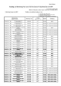 News Release  Readings at Monitoring Post out of 20 Km Zone of Fukushima Dai-ichi NPP As of 19：00 April 30, 2011 Ministry of Education, Culture, Sports, Science and Technology (MEXT)