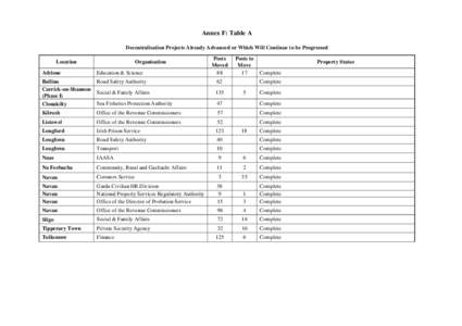 Annex F: Table A Decentralisation Projects Already Advanced or Which Will Continue to be Progressed Location Organisation