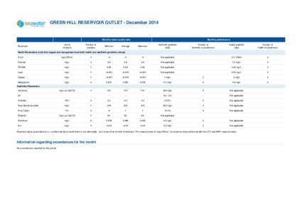 GREEN HILL RESERVOIR OUTLET - December[removed]Monthly water quality data Parameter  Unit of