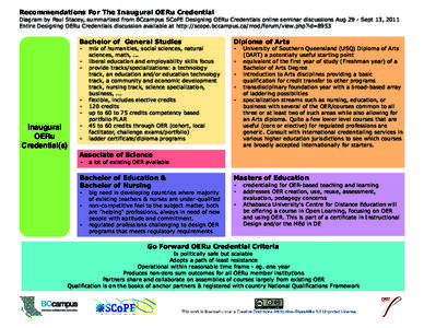 Recommendations For The Inaugural OERu Credential  Diagram by Paul Stacey, summarized from BCcampus SCoPE Designing OERu Credentials online seminar discussions Aug 29 - Sept 13, 2011 Entire Designing OERu Credentials dis