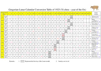 Solar System / Moon / Lunar calendar / March equinox / Month / Astronomy / Time / Chinese calendar