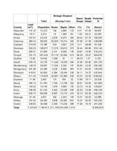 Sewage Disposal Total County Land (mi2)