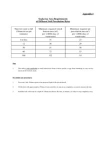 Appendix 4 Soakaway Area Requirements at Different Soil Percolation Rates Time for water to fall 150mm in test pit (minutes)