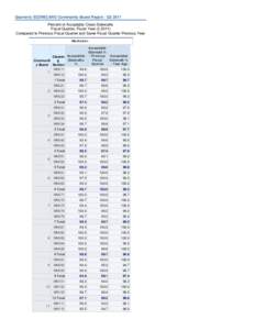 Quarterly SCORECARD Community Board Report - Q2 2011 Percent of Acceptably Clean Sidewalks Fiscal Quarter, Fiscal Year (2,2011) Compared to Previous Fiscal Quarter and Same Fiscal Quarter Previous Year Manhattan