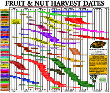 FRUIT & NUT HARVEST DATES ALMOND APPLE MINIATURE APPLE APRICOT