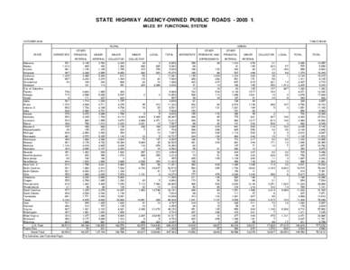 STATE HIGHWAY AGENCY-OWNED PUBLIC ROADS[removed]MILES BY FUNCTIONAL SYSTEM OCTOBER[removed]TABLE HM-80
