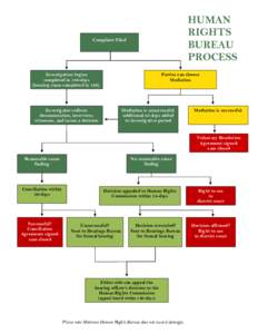 HUMAN RIGHTS BUREAU PROCESS  Complaint Filed