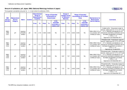 Calibration and Measurement Capabilities  Amount of substance, pH, Japan, NMIJ (National Metrology Institute of Japan) The expanded uncertainties are given for k = 2 and a level of confidence of 95%.  NMI