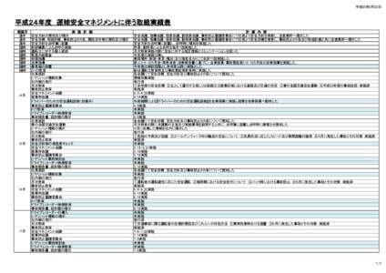 平成25年3月22日  平成２４年度　運輸安全マネジメントに伴う取組実績表 実施月 通年 通年