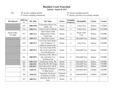 Blacklick Creek Watershed Updated - August 20, 2014 Key: Site Sponsor