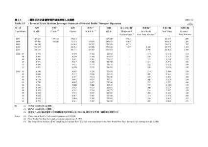 表 1.5 Table 1.5 年/月 Year/Month  : 選定公共交通營辦商的過海乘客人次趨勢