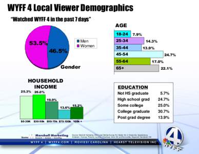 WYFF 4 Local Viewer Demographics “Watched WYFF 4 in the past 7 days” AGE 18-24