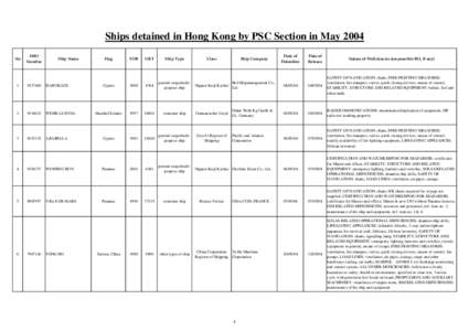 Ships detained in Hong Kong by PSC Section in May 2004 No IMO Number