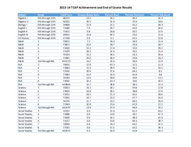 [removed]TCAP Achievement and End of Course Results Subject Algebra I Algebra II Biology I English I