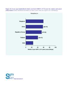 Figure 1d. 5-year age-standardized relative survival (ASRS%; 0–74 years) by country and cancer of the tonsil (median (minimum-maximum) of values if more than one registry are contributing) Nasopharynx Singapore