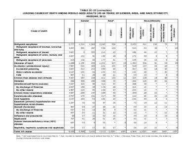 TABLE 2C-22 (correction) LEADING CAUSES OF DEATH AMONG MIDDLE-AGED ADULTS[removed]YEARS) BY GENDER, AREA, AND RACE/ETHNICITY, ARIZONA, 2012 of breast of colon, rectum, and