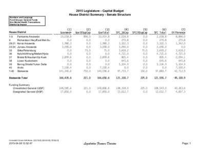 2015 Legislature - Capital Budget House District Summary - Senate Structure Numbers and Language Fund Groups: General Funds Non Mental Health Transactions District by Impact