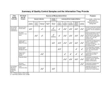 Summary of Quality Control Samples and the Information They Provide