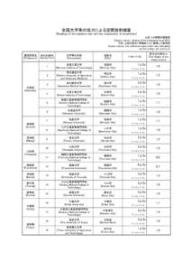 全国大学等の協力による空間放射線量 [Readings of the radiation rate with the cooperation of universities] 　　　　　　　 上段：２４時間の積算値 [Upper column：reading of the integrated 