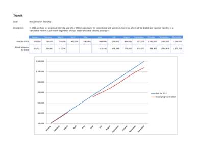 Transit Goal: Annual Transit Ridership  Description:
