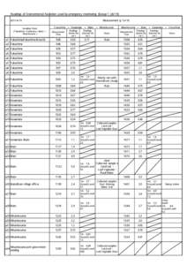 Readings of Environmental Radiation Level by emergency monitoring （Group 1）（4/19) Measurement（μSv/h[removed]Sampling Points (Fukushima→Kawamata→Iidate→
