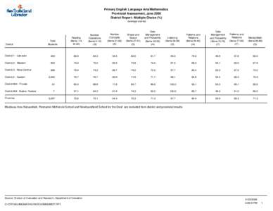 Primary English Language Arts/Mathematics Provincial Assessment, June 2006 District Report - Multiple Choice (%) (average scores)  Total