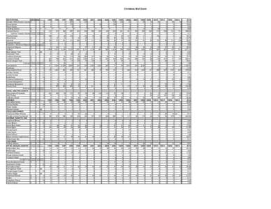 Bufferlands-Xmas Counts by Year 2013.xls