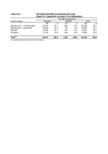 TABLE[removed]MOTHERS BIRTHING IN QUEENSLAND, 2008 ONSET OF LABOUR BY PLURALITY OF PREGNANCY Plurality of pregnancy Onset of labour