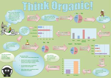 What’s up Doc? My carrot is organic! The aim of our project is to find out how students in our school feel about organic food, and whether they buy or grow