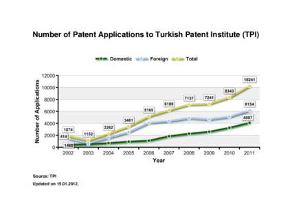 Number of Patent Applications to Turkish Patent Institute (TPI)  Source: TPI Updated on[removed].  