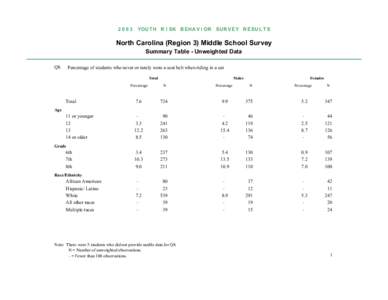 YOU T H R I S K B EHA V I OR S UR V E Y R E S U L T S  North Carolina (Region 3) Middle School Survey Summary Table - Unweighted Data Q8.