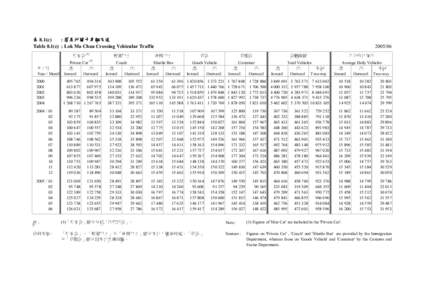 表 8.1(c) : 落馬洲關卡車輛交通 Table 8.1(c) : Lok Ma Chau Crossing Vehicular Traffic 私家車 (1) Private Car (1) 進