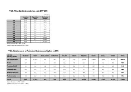 V.1.5. Pêche: Production nationale entre 1997­2006 unité: tonne Production DMMI  Exportation