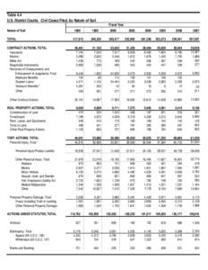 Table 4.4 U.S. District Courts. Civil Cases Filed, by Nature of Suit Fiscal Year Nature of Suit  2003