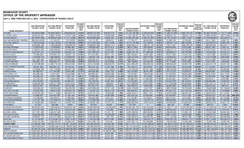 MIAMI-DADE COUNTY  OFFICE OF THE PROPERTY APPRAISER JULY 1, 2006 THROUGH JULY 1, [removed]CERTIFICATION OF TAXABLE VALUE[removed]PRELIMINARY
