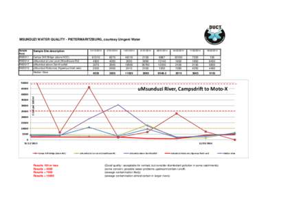 MSUNDUZI WATER QUALITY - PIETERMARITZBURG, courtesy Umgeni Water  Sample Point  Sample Site description