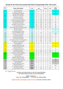 Results for the Peine International Pipe Band Championships[removed]All Grades) Start No. Name of the Band