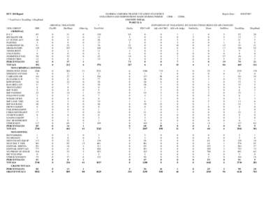 DUT 360 Report * TotalViol = TotalDisp + DispPend VIOL GROUP FHP CRIMINAL