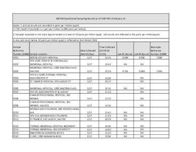 MCHM Operational Sampling Results as of 3:00 PM 15 Febuary 14 Notes: 1. All Lab results are recorded in parts per million (ppm). 2. CDC Health Thresholds is 1 part per million (1,000 parts per billion). 3. Samples report