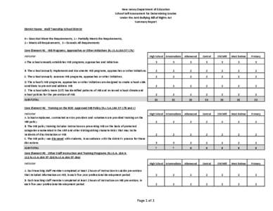 New Jersey Department of Education School Self-Assessment for Determining Grades Under the Anti-Bullying Bill of Rights Act Summary Report District Name: Wall Township School District 0 = Does Not Meet the Requirements, 