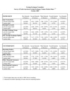 Foreign Exchange Committee Survey of North American Foreign Exchange Volume Market Share October 2005 INSTRUMENT Spot Transactions