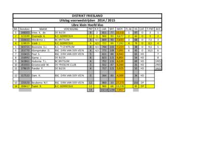DISTRIKT FRIESLAND Uitslag voorwedstrijdenLibre klein Hoofd klas NR. Bondsnr. NAAM 1
