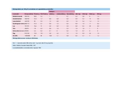 Näringsvärden per 100 g för animaliska och vegetabiliska proteinkällor Fettsyror Livsmedel Energi. kj/Kcal Protein g