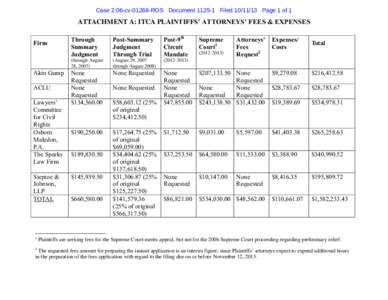 Case 2:06-cv[removed]ROS Document[removed]Filed[removed]Page 1 of 1  ATTACHMENT A: ITCA PLAINTIFFS’ ATTORNEYS’ FEES & EXPENSES Firm  Akin Gump