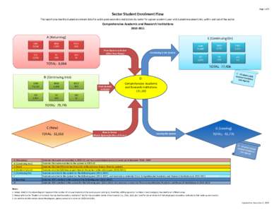 Page 1 of 2  Sector Student Enrolment Flow This report provides the student enrolment data for public post-secondary institutions by sector for a given academic year and student movement into, within and out of the secto