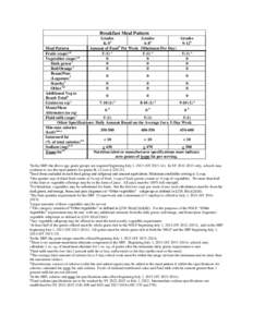 Breakfast Meal Pattern Grades Grades K-5a 6-8a b