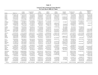 Table 15 Assessed Value of Selected Taxing Districts for Taxes Due in 2005, by County County  State Levy