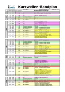 Kurzwellen-Bandplan  18 MHz 14 MHz