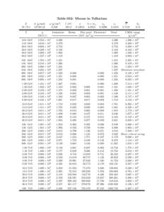 Table 052: Muons in Tellurium Z 52 (Te) T  A [g/mol]