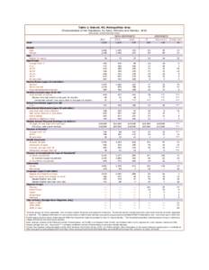 Table 1: Detroit, MI, Metropolitan Area Characteristics of the Population, by Race, Ethnicity and Nativity: 2010 (thousands, unless otherwise noted) 1  ALL